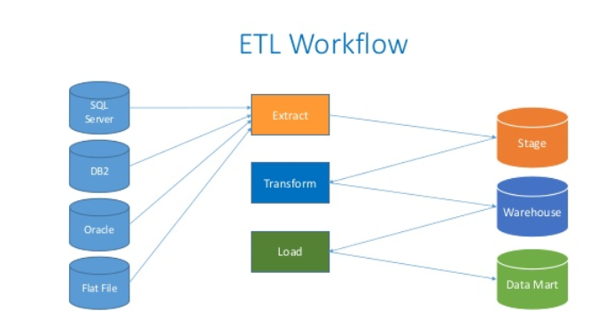 Extract data from databases