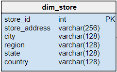 Dimensional modeling