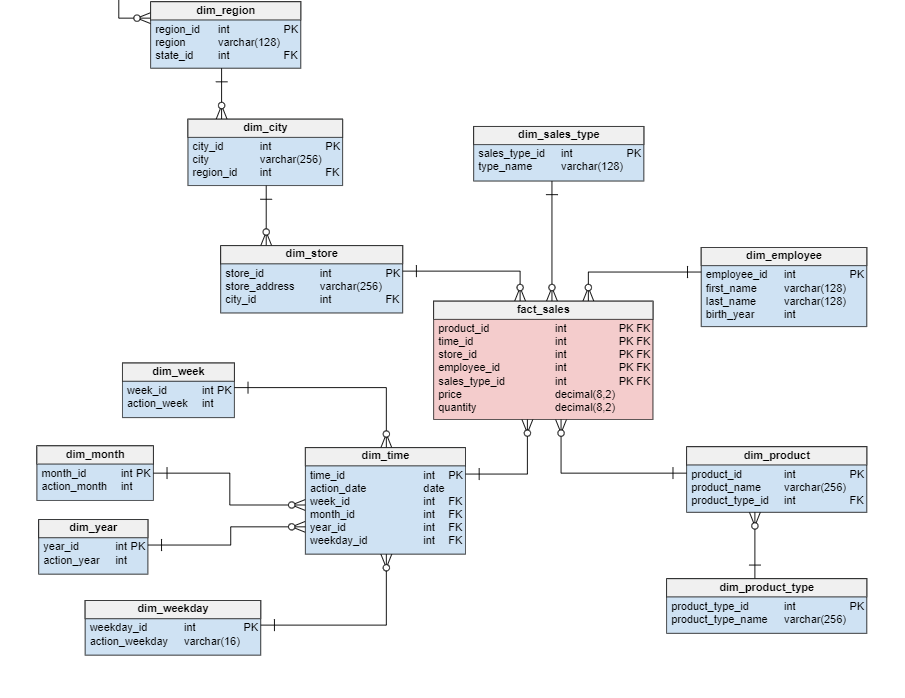 snowflake schema data warehouse