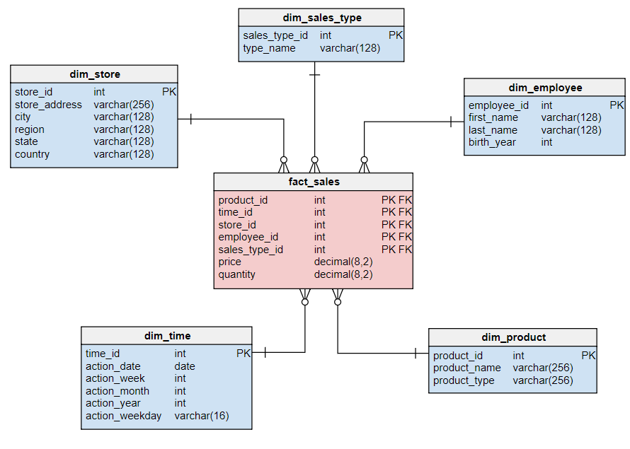 star schema data warehouse architecture