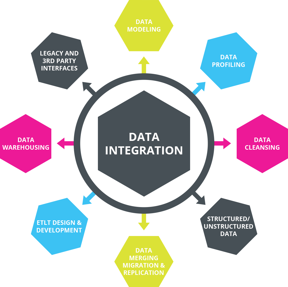 M a integration. Data integration. Data integration solutions. Data integration PNG. Structured and Unstructured data.